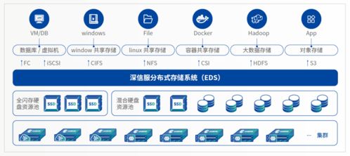 深信服EDS存儲 云存儲領域的璀璨明珠——榮獲2020云存儲軟件產品金獎
